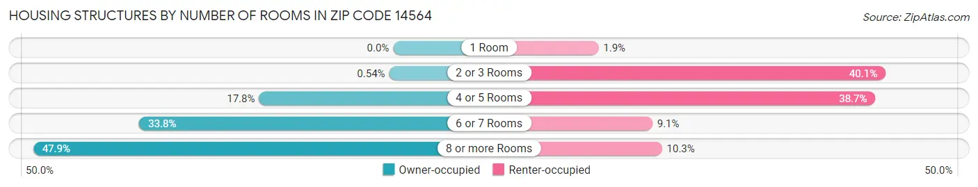 Housing Structures by Number of Rooms in Zip Code 14564
