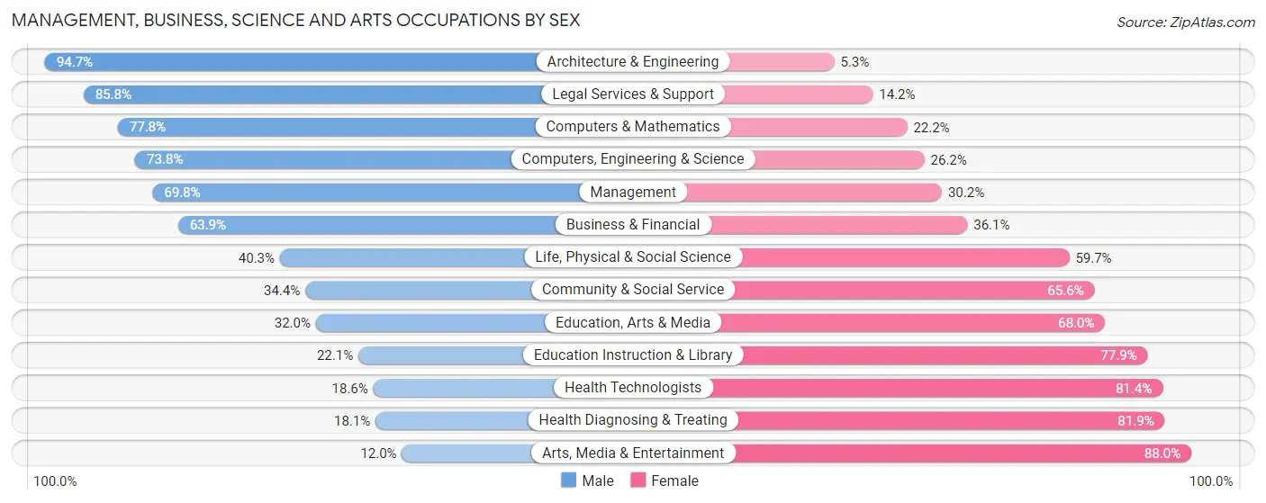 Management, Business, Science and Arts Occupations by Sex in Zip Code 14564