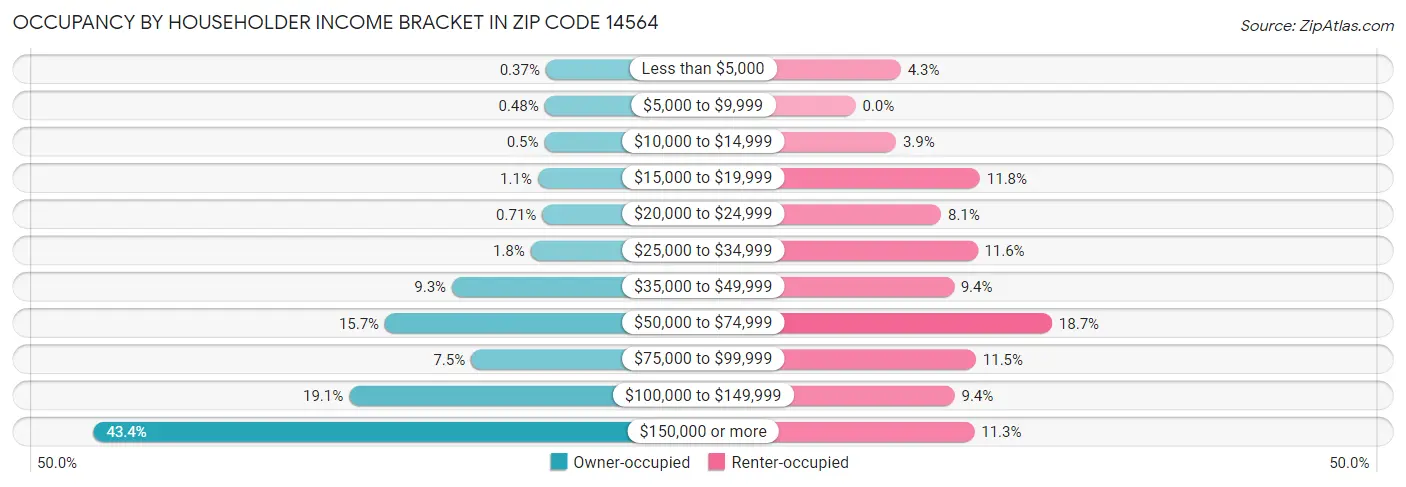 Occupancy by Householder Income Bracket in Zip Code 14564