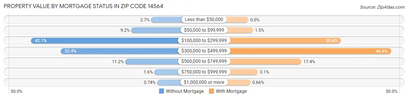 Property Value by Mortgage Status in Zip Code 14564