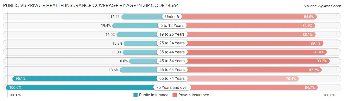 Public vs Private Health Insurance Coverage by Age in Zip Code 14564