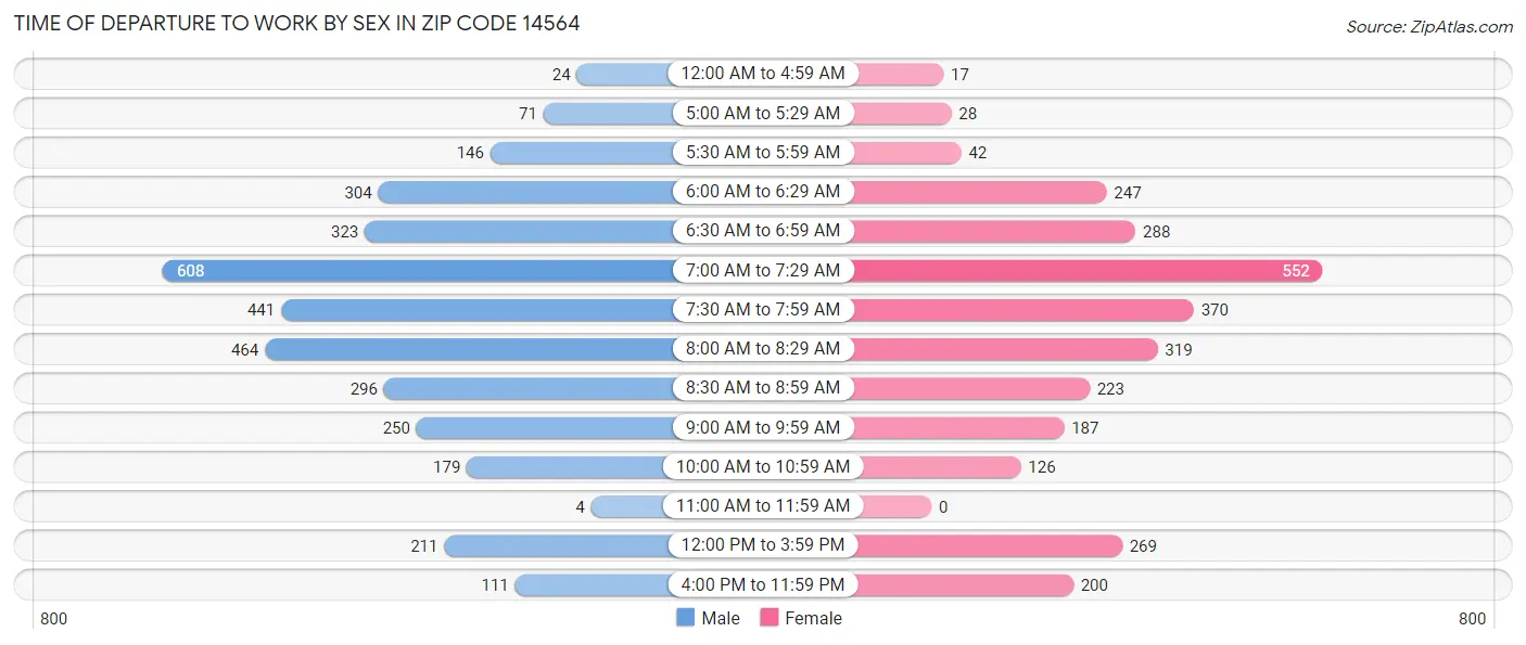 Time of Departure to Work by Sex in Zip Code 14564