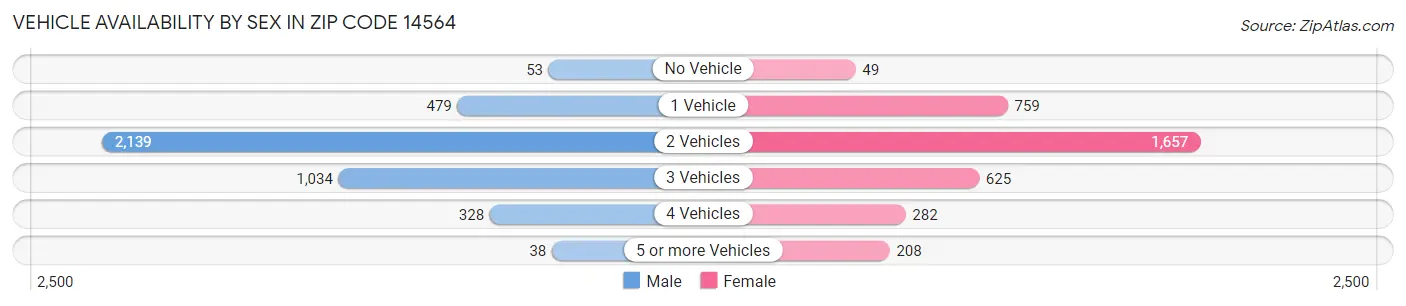 Vehicle Availability by Sex in Zip Code 14564