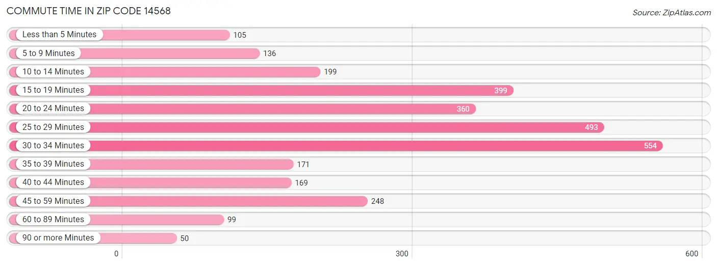 Commute Time in Zip Code 14568