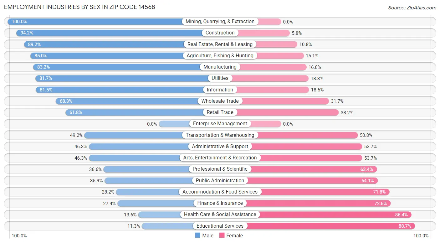 Employment Industries by Sex in Zip Code 14568