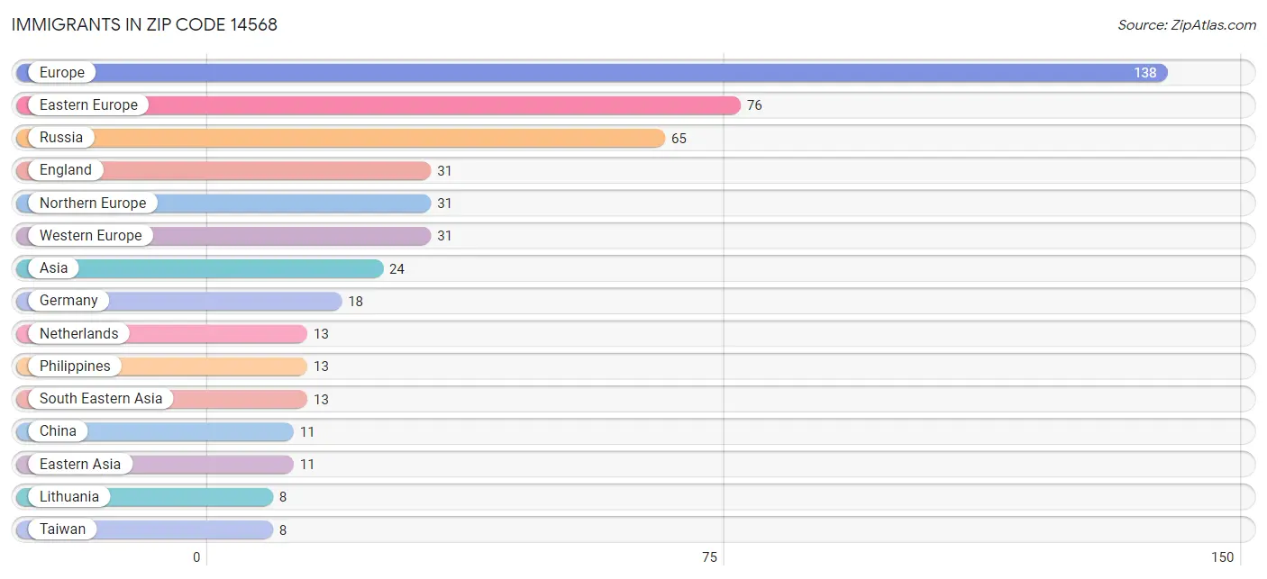 Immigrants in Zip Code 14568