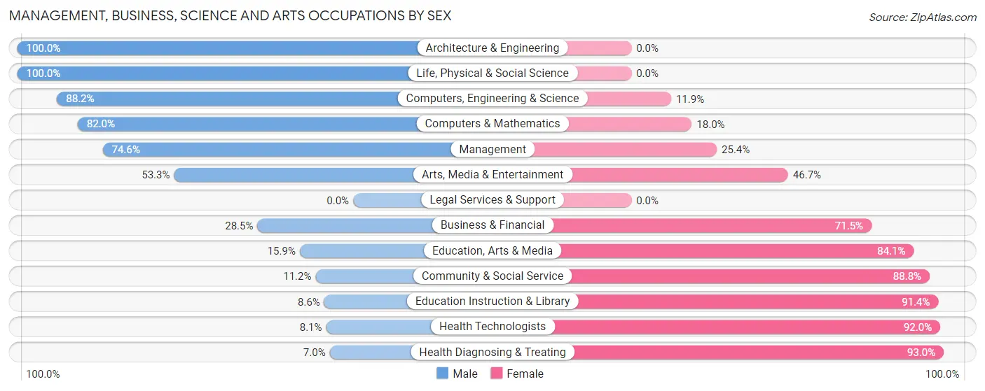 Management, Business, Science and Arts Occupations by Sex in Zip Code 14568