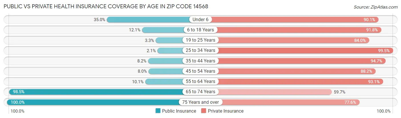 Public vs Private Health Insurance Coverage by Age in Zip Code 14568