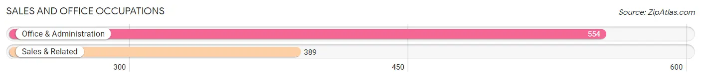 Sales and Office Occupations in Zip Code 14568
