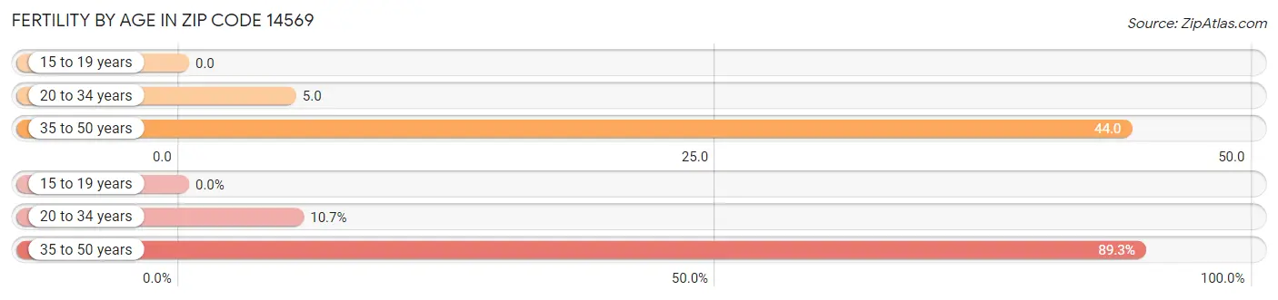 Female Fertility by Age in Zip Code 14569