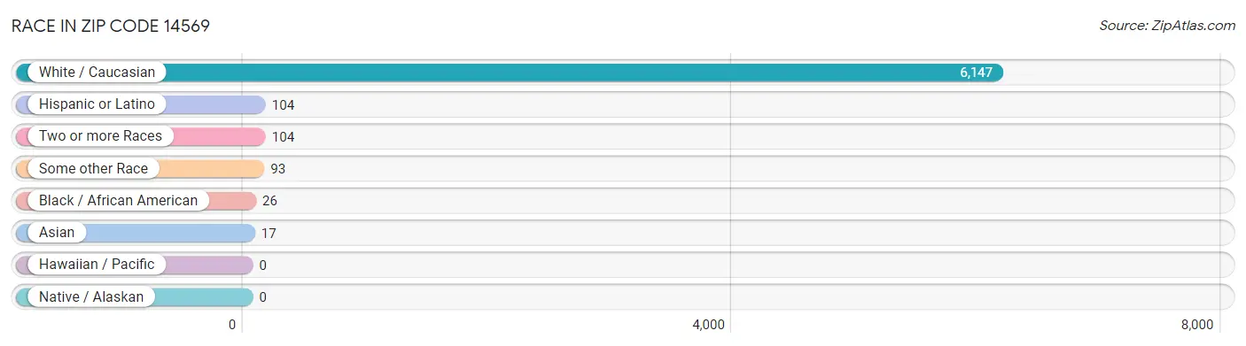 Race in Zip Code 14569