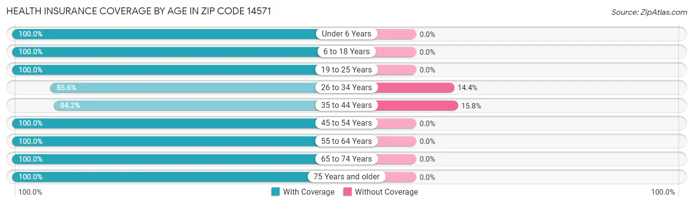 Health Insurance Coverage by Age in Zip Code 14571