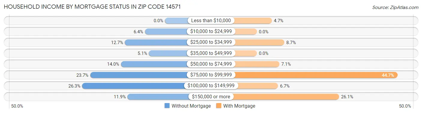 Household Income by Mortgage Status in Zip Code 14571