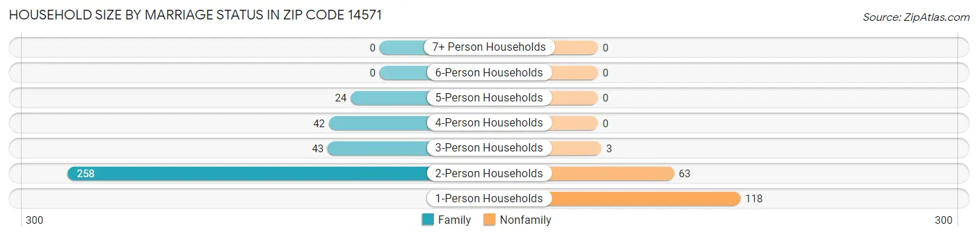 Household Size by Marriage Status in Zip Code 14571