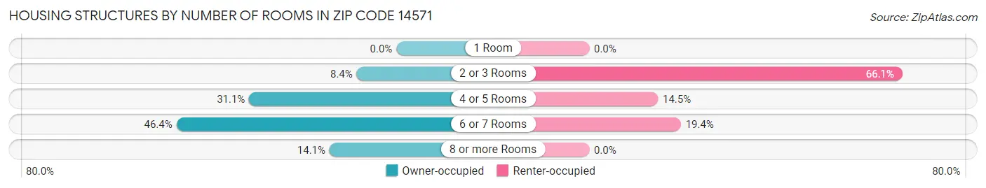 Housing Structures by Number of Rooms in Zip Code 14571