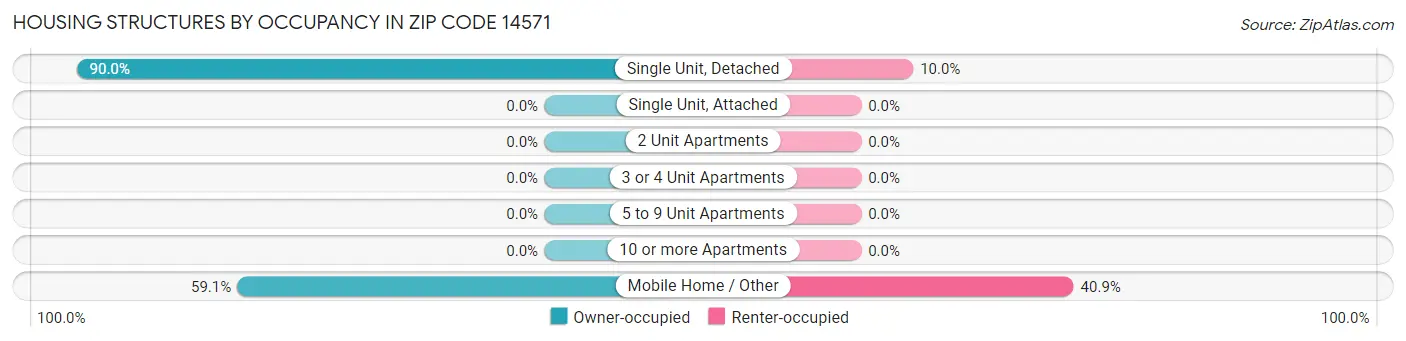 Housing Structures by Occupancy in Zip Code 14571
