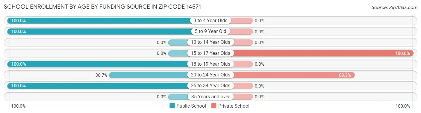 School Enrollment by Age by Funding Source in Zip Code 14571