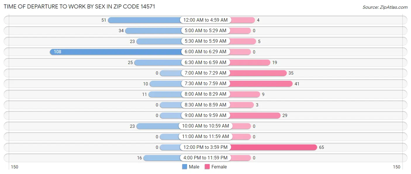 Time of Departure to Work by Sex in Zip Code 14571