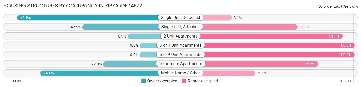 Housing Structures by Occupancy in Zip Code 14572