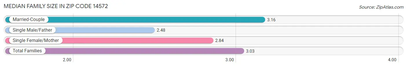 Median Family Size in Zip Code 14572