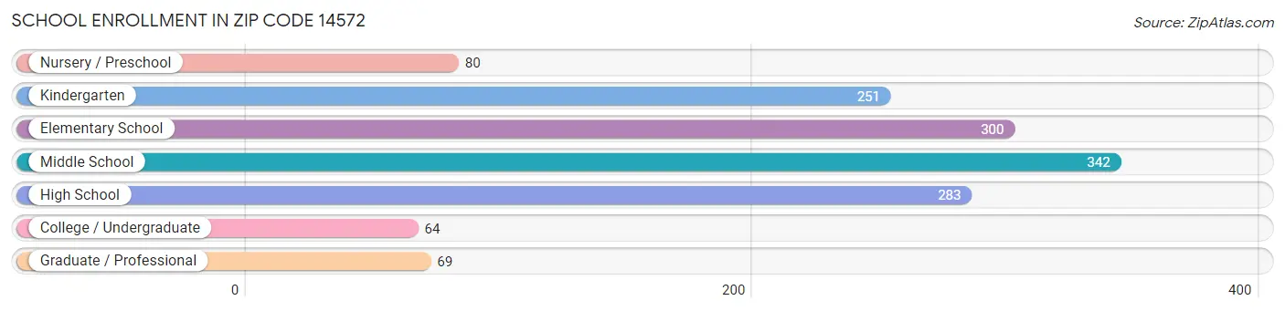 School Enrollment in Zip Code 14572