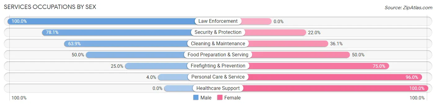 Services Occupations by Sex in Zip Code 14572