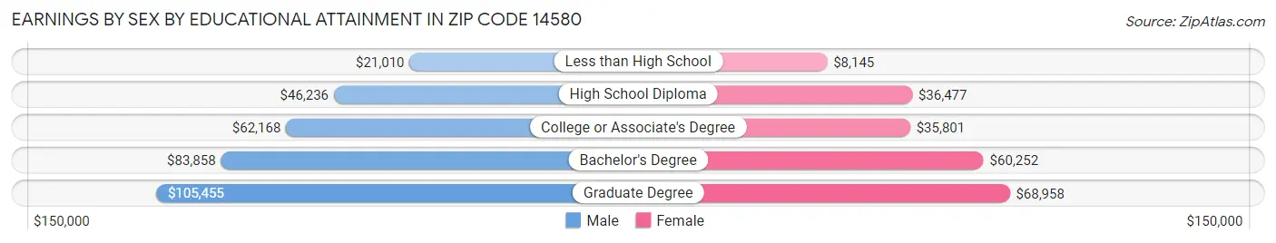 Earnings by Sex by Educational Attainment in Zip Code 14580