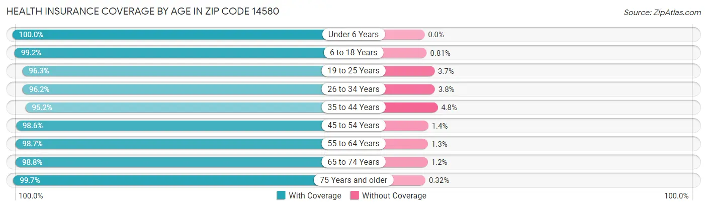 Health Insurance Coverage by Age in Zip Code 14580