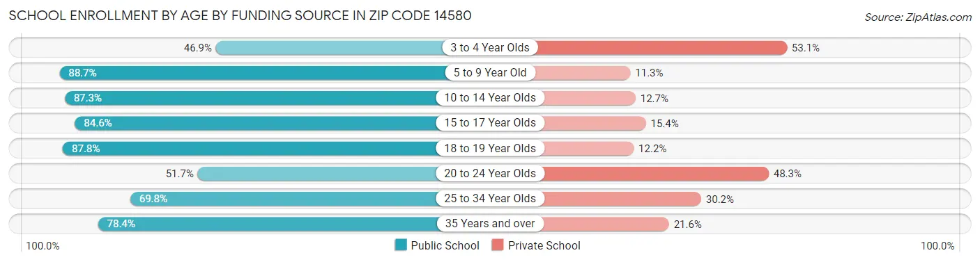 School Enrollment by Age by Funding Source in Zip Code 14580
