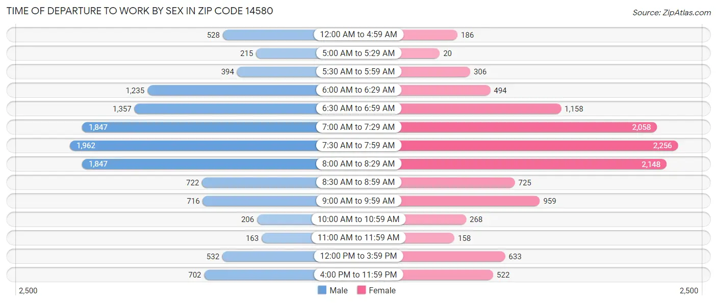 Time of Departure to Work by Sex in Zip Code 14580