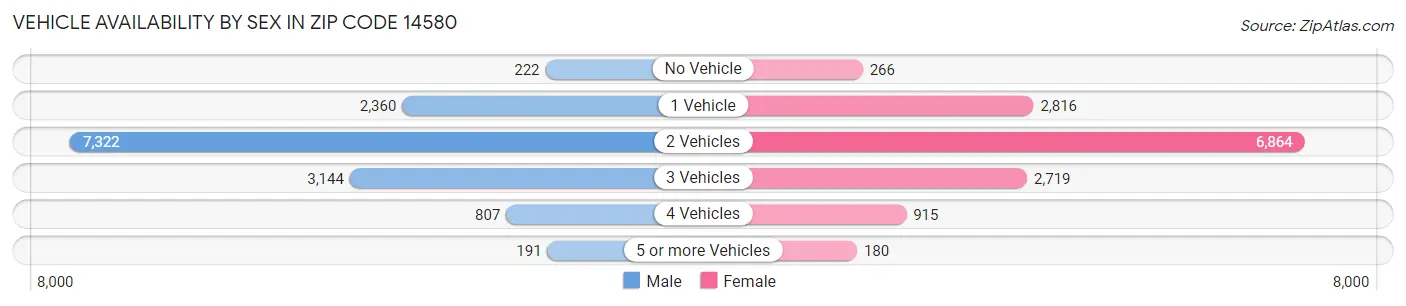 Vehicle Availability by Sex in Zip Code 14580
