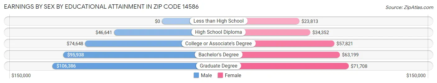 Earnings by Sex by Educational Attainment in Zip Code 14586