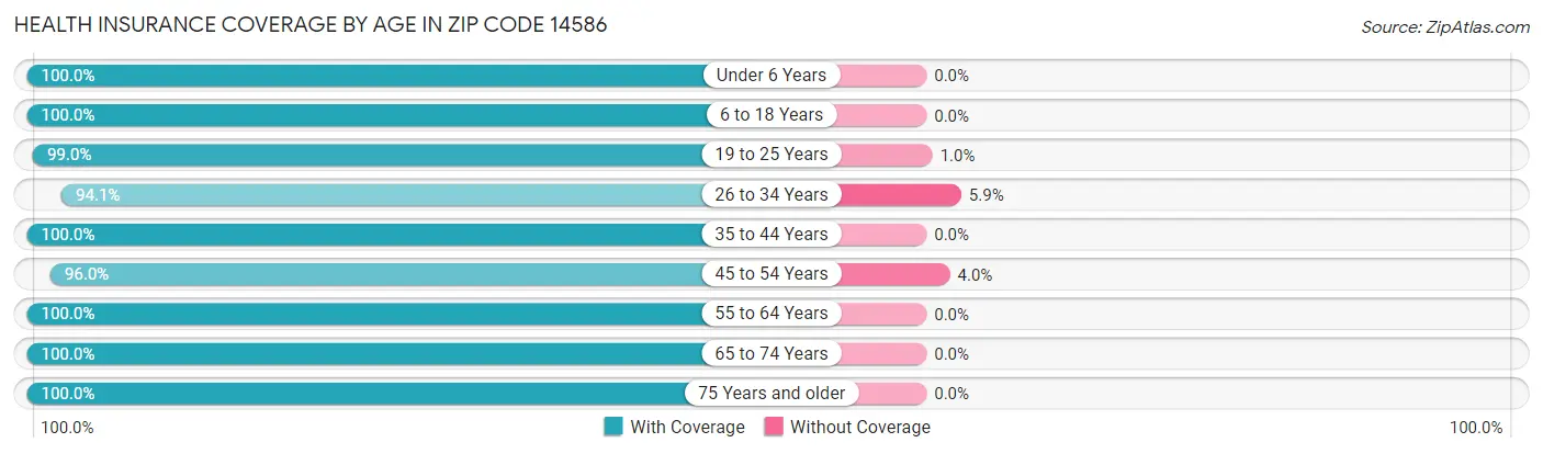 Health Insurance Coverage by Age in Zip Code 14586