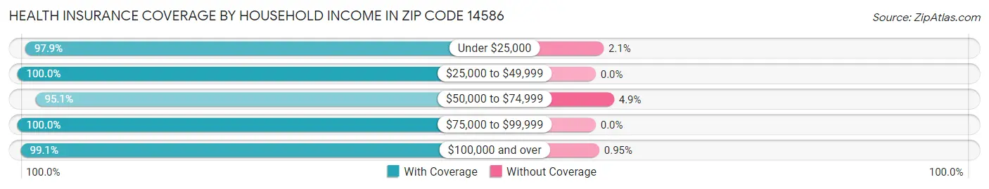 Health Insurance Coverage by Household Income in Zip Code 14586