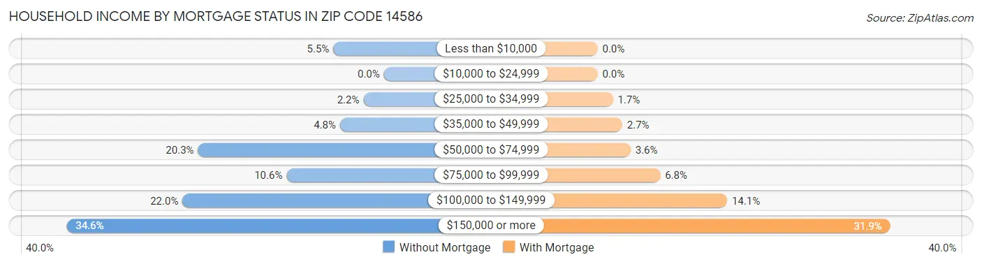 Household Income by Mortgage Status in Zip Code 14586