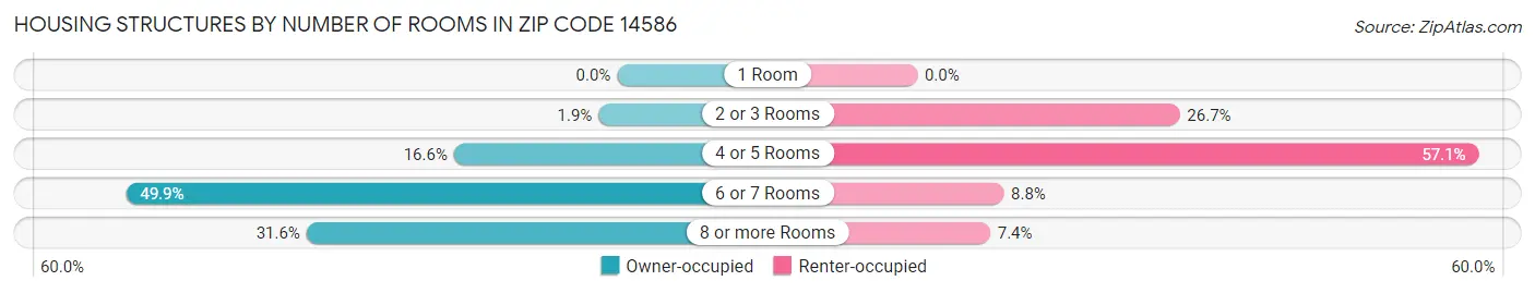 Housing Structures by Number of Rooms in Zip Code 14586