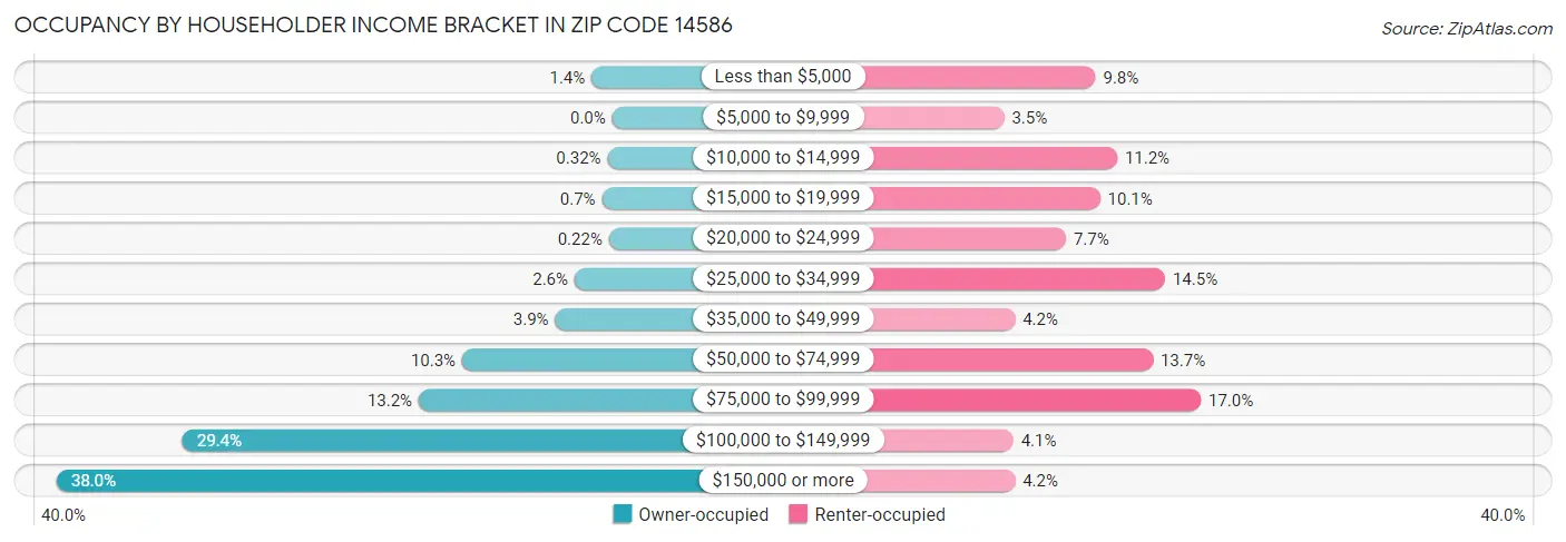 Occupancy by Householder Income Bracket in Zip Code 14586