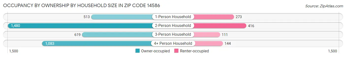 Occupancy by Ownership by Household Size in Zip Code 14586