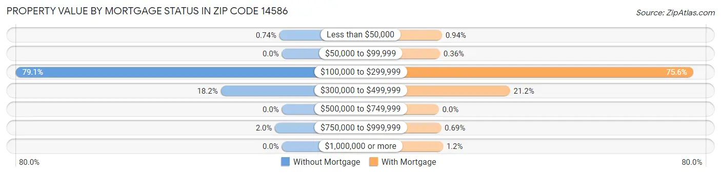 Property Value by Mortgage Status in Zip Code 14586