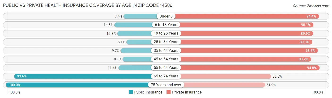 Public vs Private Health Insurance Coverage by Age in Zip Code 14586