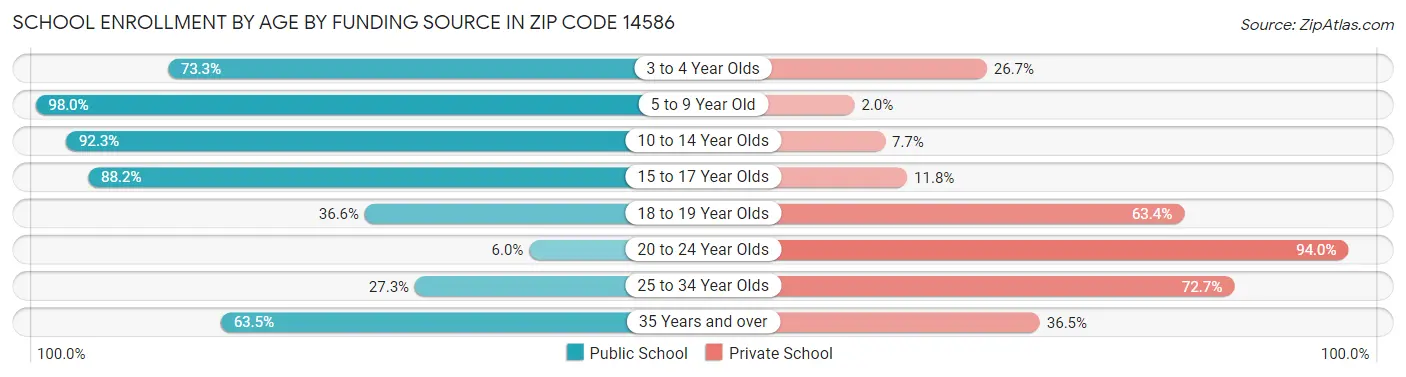 School Enrollment by Age by Funding Source in Zip Code 14586