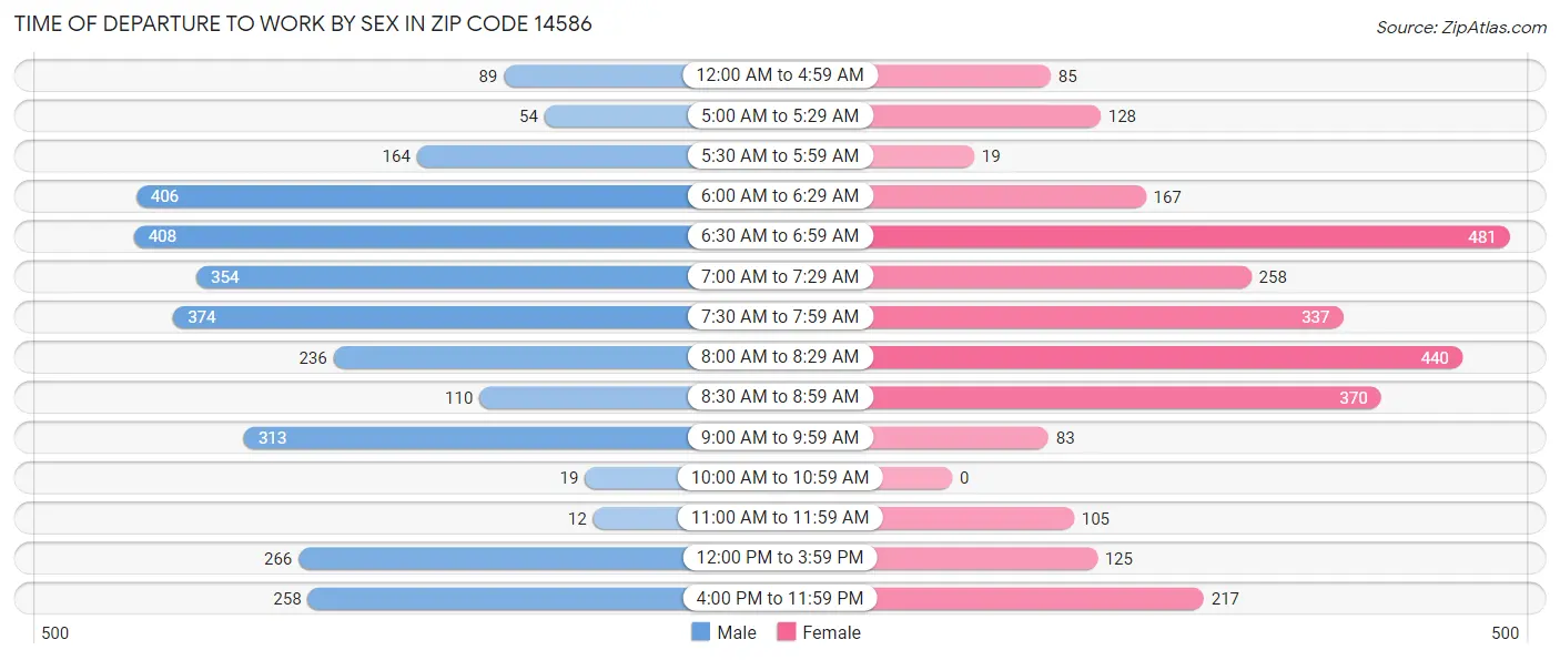 Time of Departure to Work by Sex in Zip Code 14586