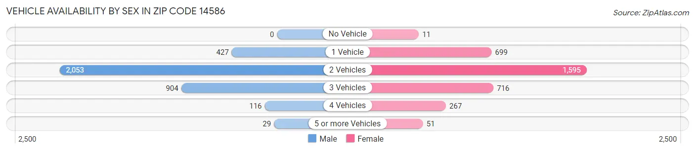 Vehicle Availability by Sex in Zip Code 14586