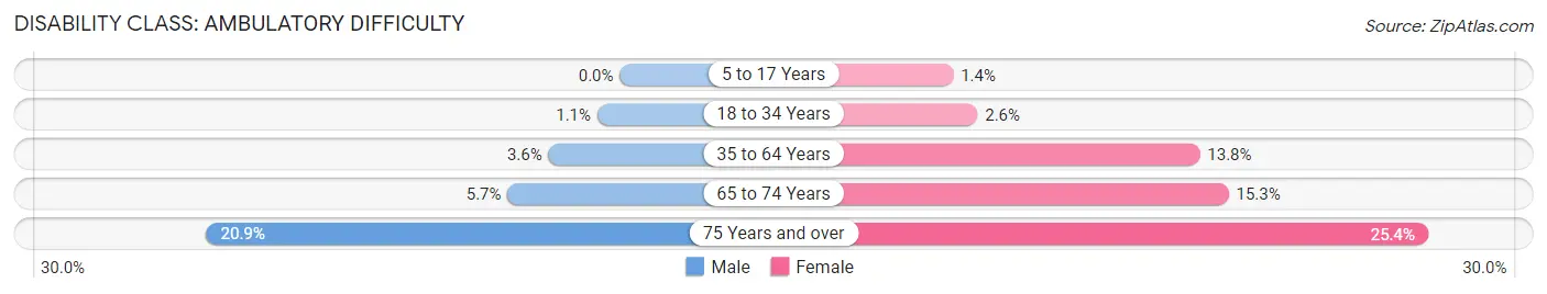 Disability in Zip Code 14589: <span>Ambulatory Difficulty</span>