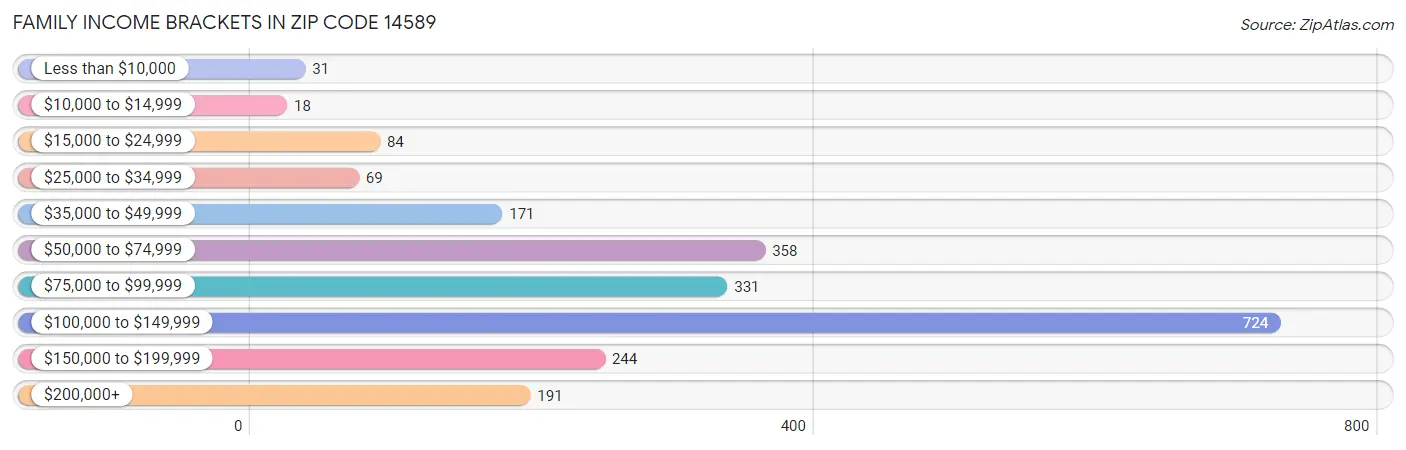 Family Income Brackets in Zip Code 14589