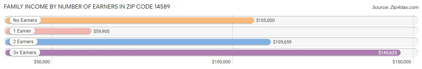 Family Income by Number of Earners in Zip Code 14589