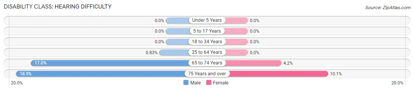 Disability in Zip Code 14589: <span>Hearing Difficulty</span>