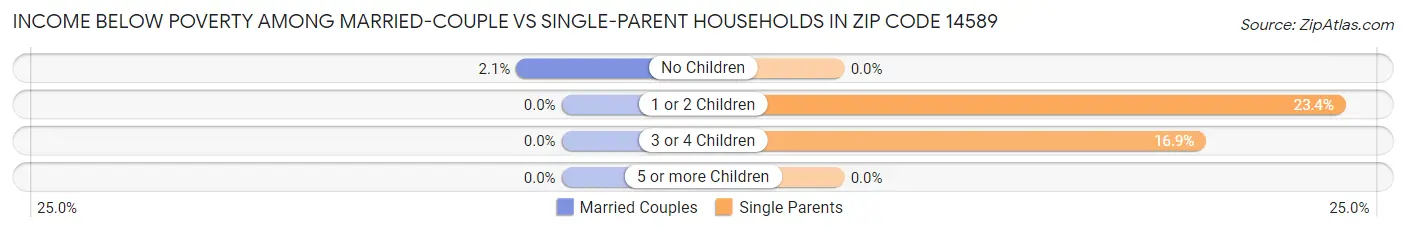 Income Below Poverty Among Married-Couple vs Single-Parent Households in Zip Code 14589