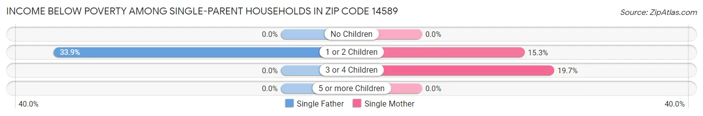 Income Below Poverty Among Single-Parent Households in Zip Code 14589