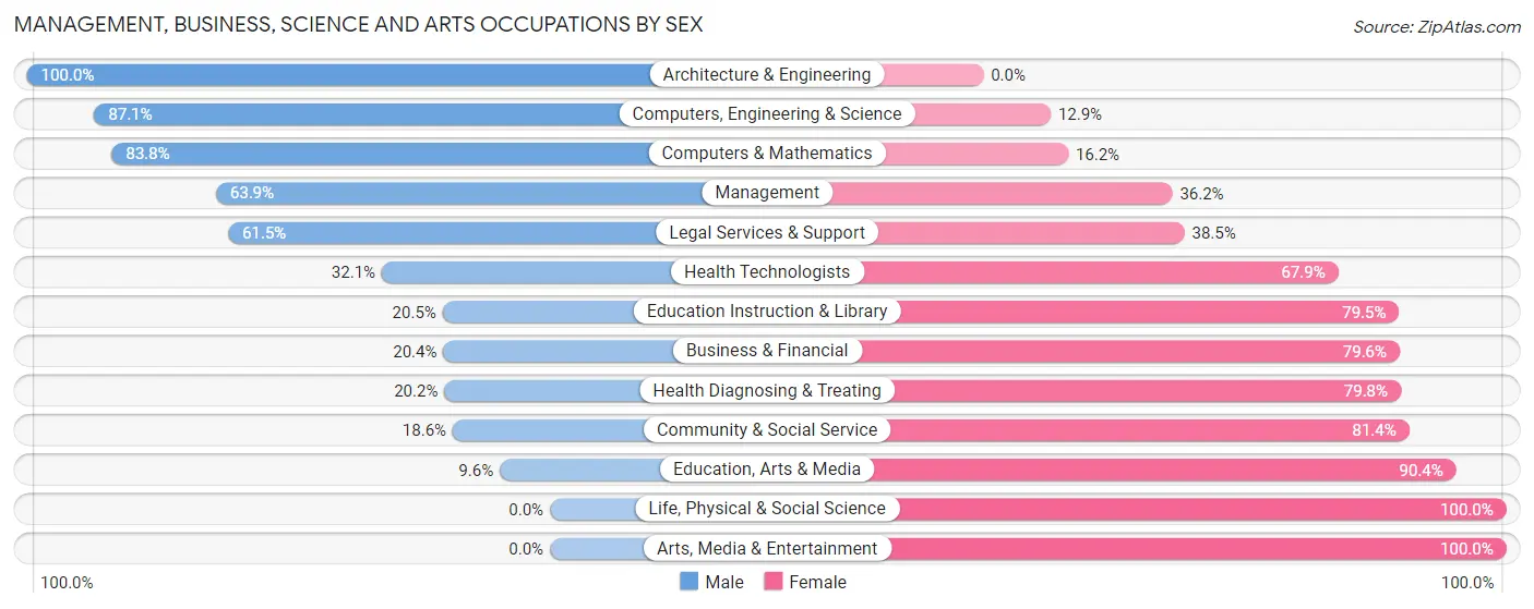 Management, Business, Science and Arts Occupations by Sex in Zip Code 14589